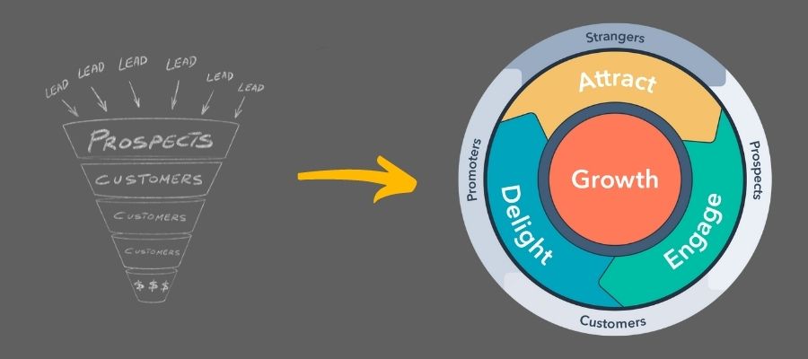 HubSpot Flywheel model