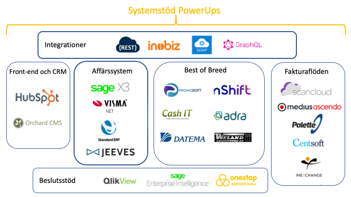 Produkter och tjänster från Systemstöd, nu även HubSpot