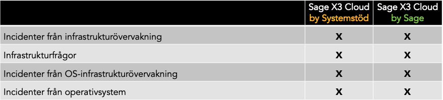 Incidenthantering Sage X3 Cloud affärssystem molnet Systemstöd