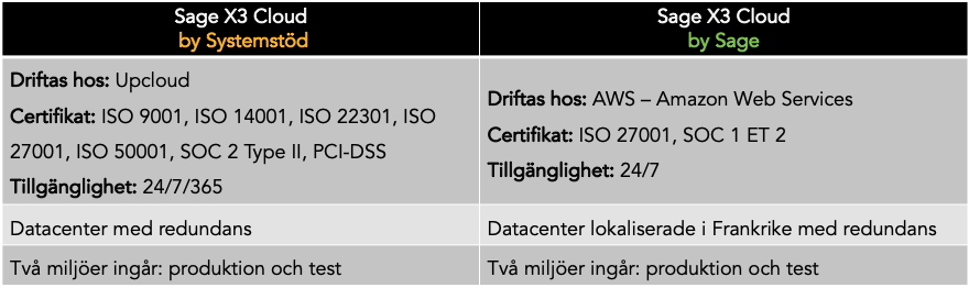 Infrastruktur Sage X3 Cloud affärssystem i molnet från Systemstöd