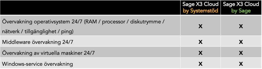 Övervakning Sage X3 Cloud affärssystem i molnet