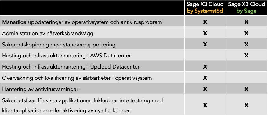 Säkerhet Sage X3 Cloud ERP affärssystem i molnet från Systemstöd