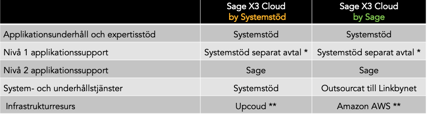 Servicemodell Sage X3 Cloud affärssystem i molnet