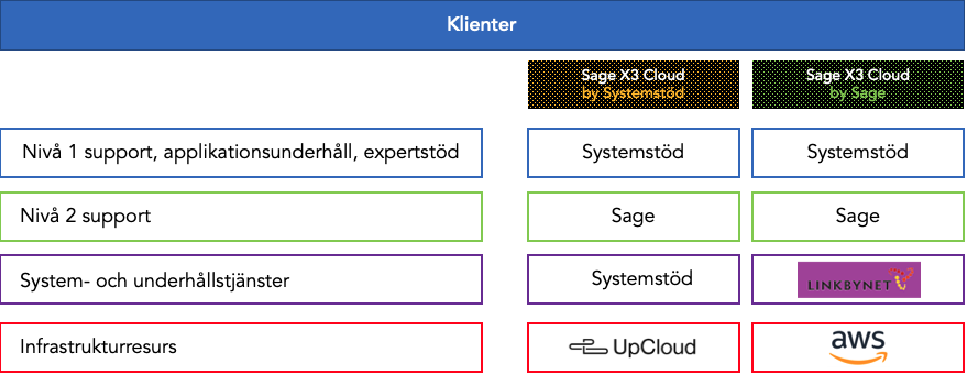 Servicemodell Sage X3 Cloud affärssystem i molnet från Systemstöd
