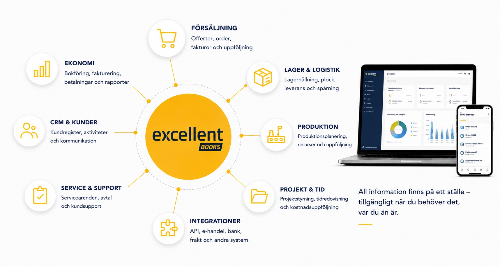 Excellent Books &auml;r ett integrerat aff&auml;rssystem d&auml;r ekonomi, f&ouml;rs&auml;ljning, lager, CRM, service, projekt, produktion och integrationer h&auml;nger ihop.