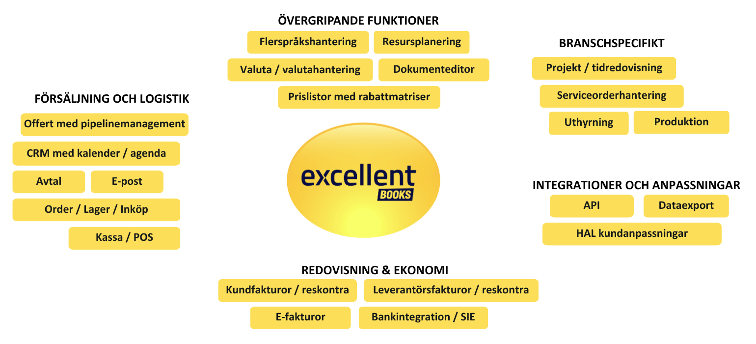 Funktioner och moduler i aff&auml;rssystemet Excellent Books f&ouml;r ekonomi, f&ouml;rs&auml;ljning, lager, CRM, service, produktion och integrationer