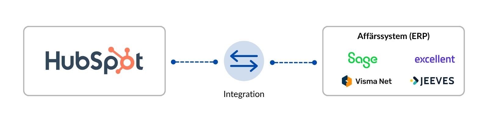 Integration mellan HubSpot CRM och affärssystem som Sage X3, Jeeves ERP, Visma Net och Excellent