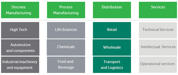 Sage X3 ERP verticals and industry solutions in Scandinavia